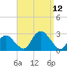 Sag Harbor tide chart for Friday, September 12, 2025