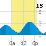 Sag Harbor tide chart for Saturday, September 13, 2025