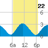 Sag Harbor tide chart for Monday, September 22, 2025