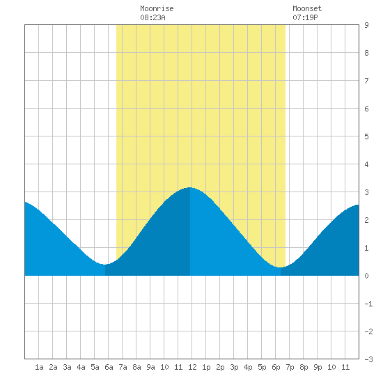 Sag Harbor tide chart for Tuesday, September 23, 2025