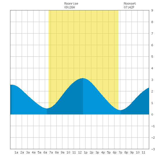 Sag Harbor tide chart for Wednesday, September 24, 2025