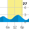 Sag Harbor tide chart for Saturday, September 27, 2025