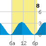 Sag Harbor tide chart for Monday, September 8, 2025