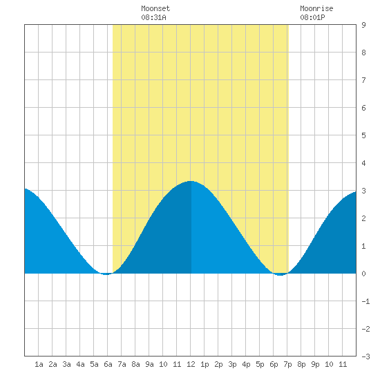 Sag Harbor tide chart for Tuesday, September 9, 2025