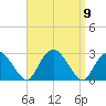 Sag Harbor tide chart for Tuesday, September 9, 2025