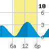 Sag Harbor tide chart for Friday, October 10, 2025