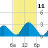 Sag Harbor tide chart for Saturday, October 11, 2025