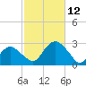 Sag Harbor tide chart for Sunday, October 12, 2025