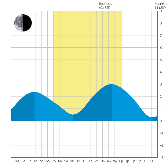 Sag Harbor tide chart for Monday, October 13, 2025