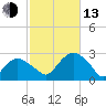 Sag Harbor tide chart for Monday, October 13, 2025