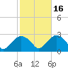 Sag Harbor tide chart for Thursday, October 16, 2025