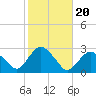 Sag Harbor tide chart for Monday, October 20, 2025