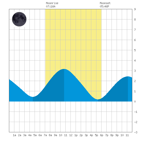 Sag Harbor tide chart for Tuesday, October 21, 2025