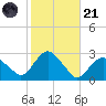 Sag Harbor tide chart for Tuesday, October 21, 2025