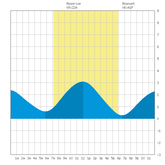 Sag Harbor tide chart for Thursday, October 23, 2025