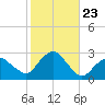 Sag Harbor tide chart for Thursday, October 23, 2025