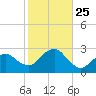 Sag Harbor tide chart for Saturday, October 25, 2025