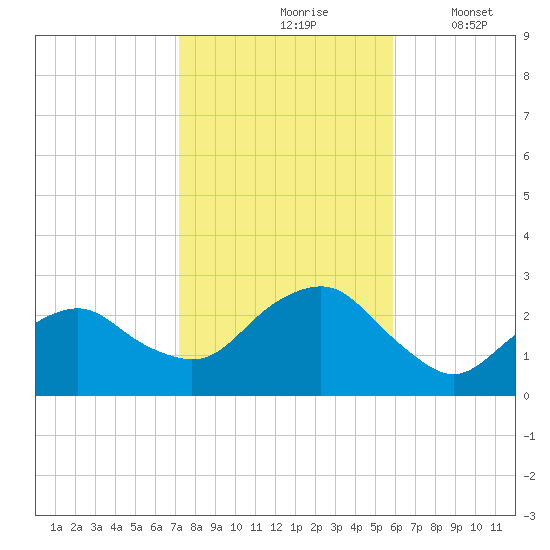Sag Harbor tide chart for Sunday, October 26, 2025