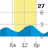 Sag Harbor tide chart for Monday, October 27, 2025