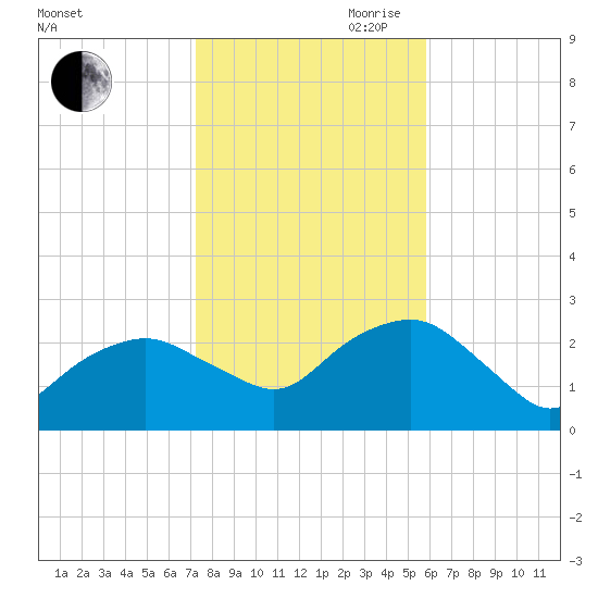 Sag Harbor tide chart for Wednesday, October 29, 2025