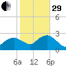 Sag Harbor tide chart for Wednesday, October 29, 2025
