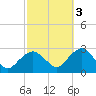 Sag Harbor tide chart for Friday, October 3, 2025