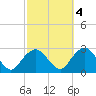 Sag Harbor tide chart for Saturday, October 4, 2025
