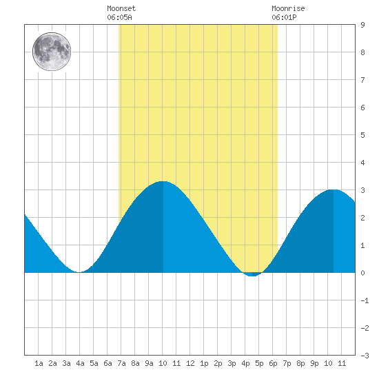 Sag Harbor tide chart for Monday, October 6, 2025