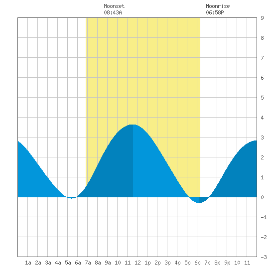 Sag Harbor tide chart for Wednesday, October 8, 2025