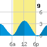 Sag Harbor tide chart for Thursday, October 9, 2025