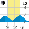 Sag Harbor tide chart for Wednesday, November 12, 2025