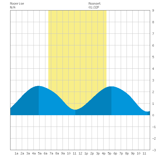 Sag Harbor tide chart for Thursday, November 13, 2025
