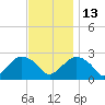 Sag Harbor tide chart for Thursday, November 13, 2025