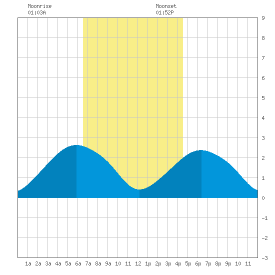 Sag Harbor tide chart for Friday, November 14, 2025
