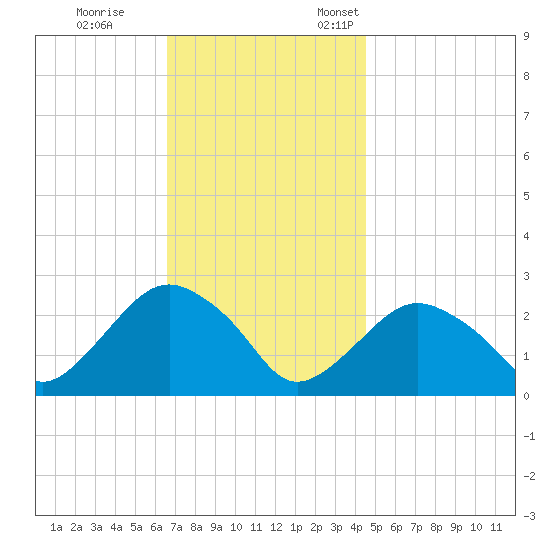 Sag Harbor tide chart for Saturday, November 15, 2025