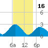 Sag Harbor tide chart for Sunday, November 16, 2025