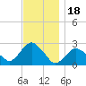 Sag Harbor tide chart for Tuesday, November 18, 2025