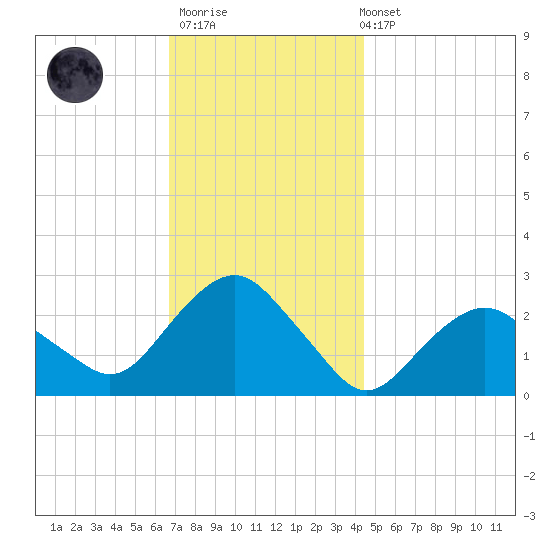Sag Harbor tide chart for Thursday, November 20, 2025