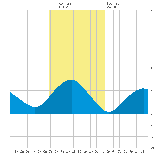 Sag Harbor tide chart for Friday, November 21, 2025