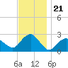Sag Harbor tide chart for Friday, November 21, 2025