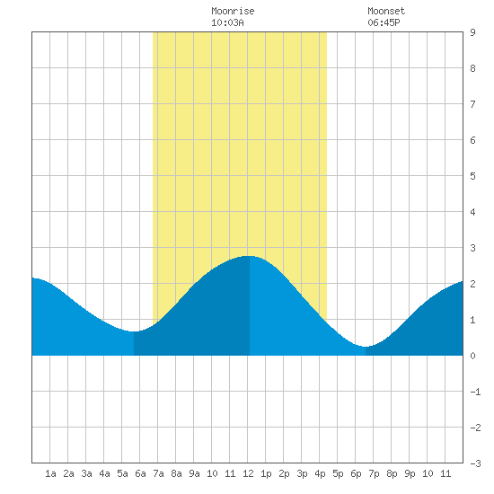 Sag Harbor tide chart for Sunday, November 23, 2025