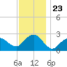 Sag Harbor tide chart for Sunday, November 23, 2025