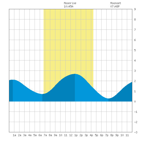 Sag Harbor tide chart for Monday, November 24, 2025