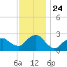 Sag Harbor tide chart for Monday, November 24, 2025