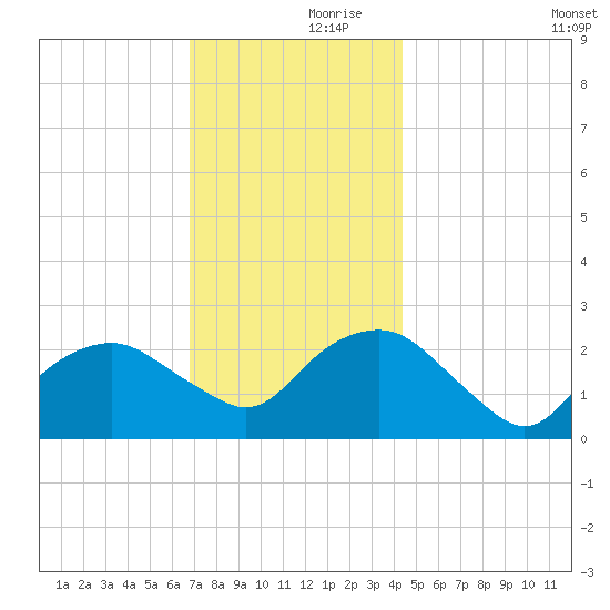 Sag Harbor tide chart for Thursday, November 27, 2025