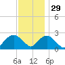 Sag Harbor tide chart for Saturday, November 29, 2025