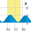 Sag Harbor tide chart for Sunday, November 2, 2025