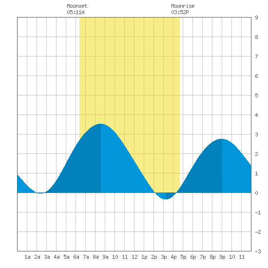 Sag Harbor tide chart for Tuesday, November 4, 2025