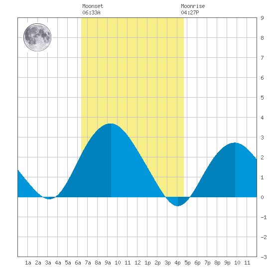 Sag Harbor tide chart for Wednesday, November 5, 2025