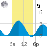 Sag Harbor tide chart for Wednesday, November 5, 2025